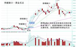 抓黑马底部突破缺口的黄金买点