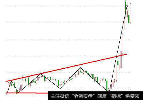 期货股票中有哪些比较经典实用的K线形态？