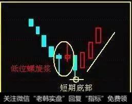 “螺旋桨”K线选股战法好用吗？