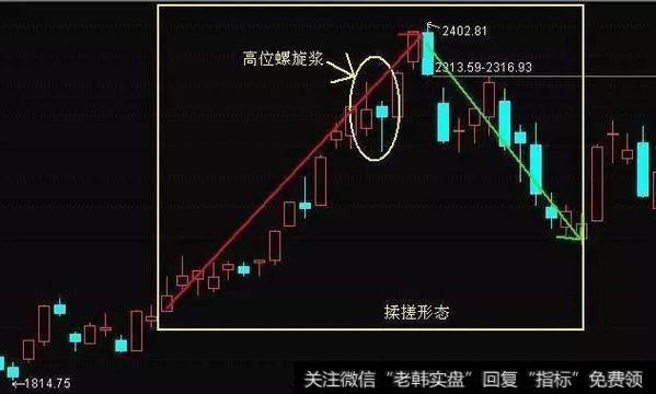 “螺旋桨”K线选股战法好用吗？