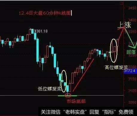 “螺旋桨”K线选股战法好用吗？