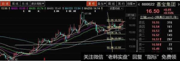 百分比线与黄金分割线的相似之处