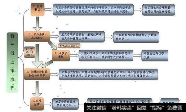 股票上市条件有哪些？股票上市程序是什么？