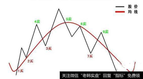 怎样把握股票卖点?