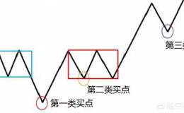 如何判断是股票反弹还是诱多？