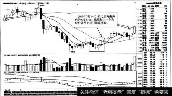 震荡<a href='/gpxipan/'>洗盘</a>K线走势图
