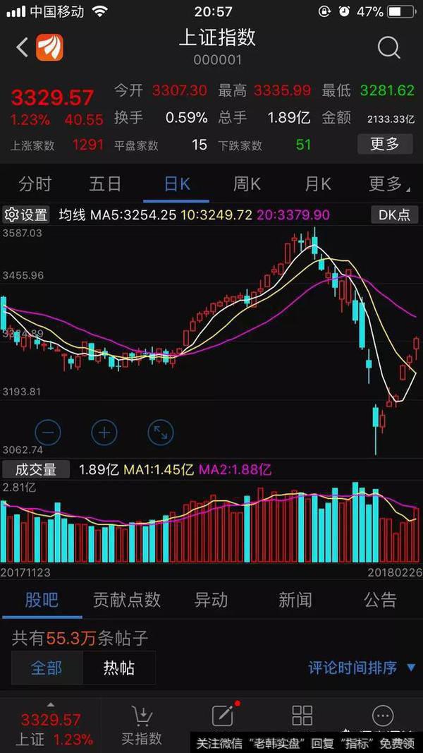 股票配资后，该如何把握股票的买卖点？