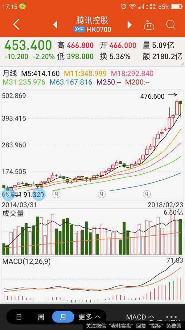 为什么每次马化腾卖股票后腾讯股票大涨?
