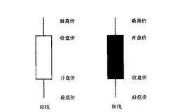 K线的含义及画法