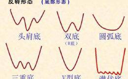 股票抄底是什么意思，股票什么时候适合抄底？