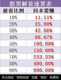 有哪几种不同股票的解套技巧？