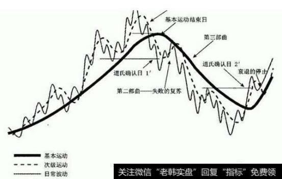 技术分析发源于道氏理论