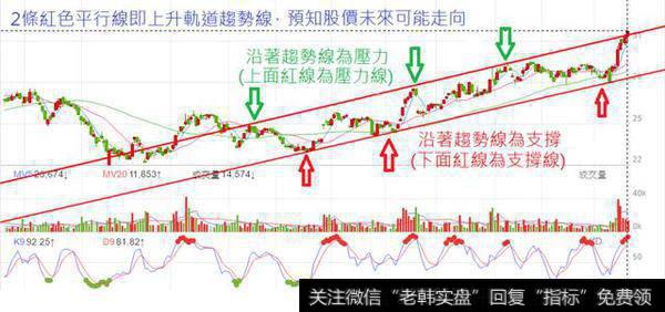 怎样理解、利用股票的趋势？