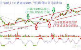 怎样理解、利用股票的趋势？