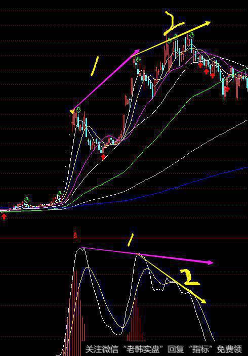 股票中我们常用的指标<a href='/macd/'>MACD</a>怎么使用？