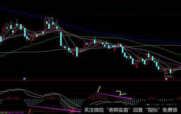 股票中我们常用的指标macd怎么使用？