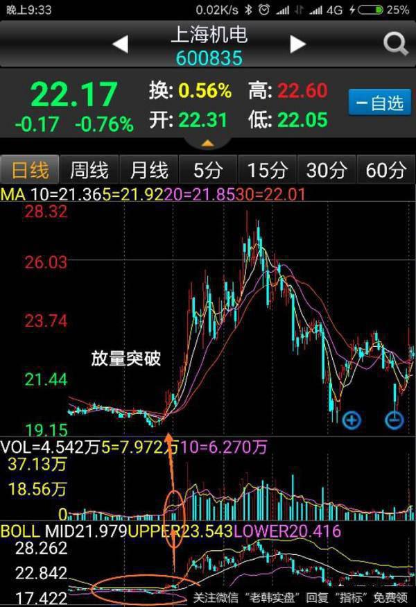 怎样利用布林带指标判断股票是不是到底了,怎样抄底?