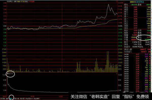 如何用成交量选择出牛股？