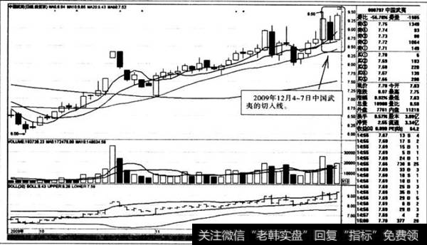 股价连续上升Ｋ线图