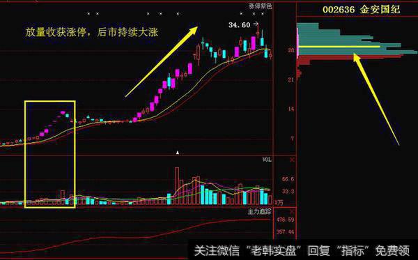 成交量怎么看？怎样区分成交量形态？