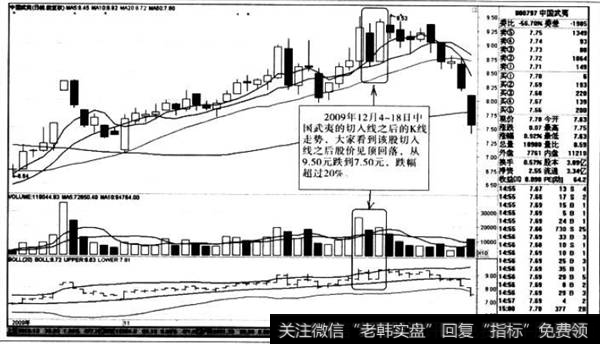 见顶回落K线走势图