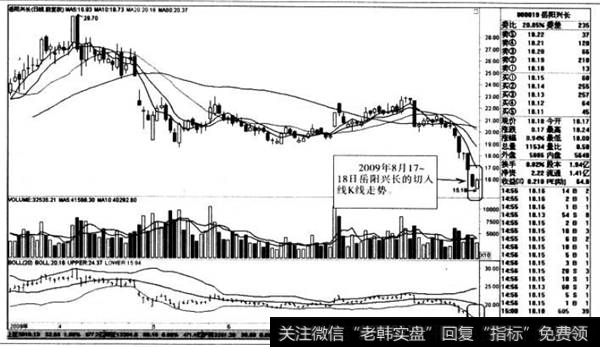 股价见底信号