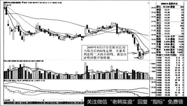 连续小阳弱势转强