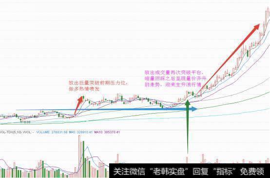 怎样使用成交量买卖技巧？