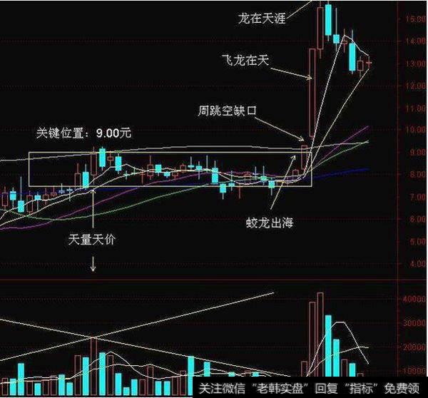 成交量出现的价位有哪几种类型？