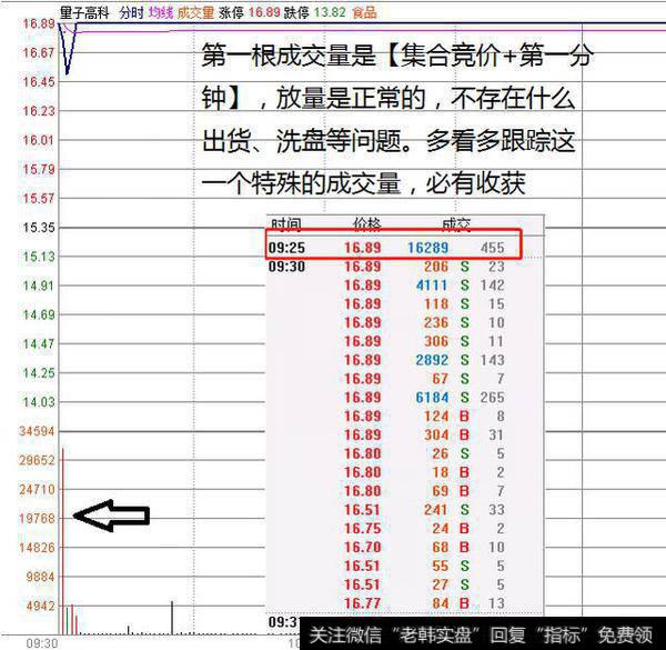 分时图成交量的实用技巧有哪些？