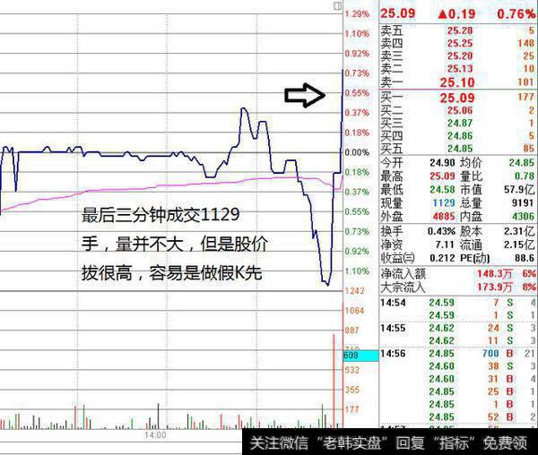 分时图成交量的实用技巧有哪些？