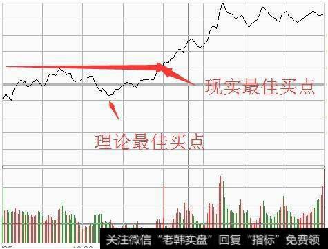 如何捕捉短线最佳买点？