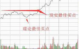 如何捕捉短线最佳买点？