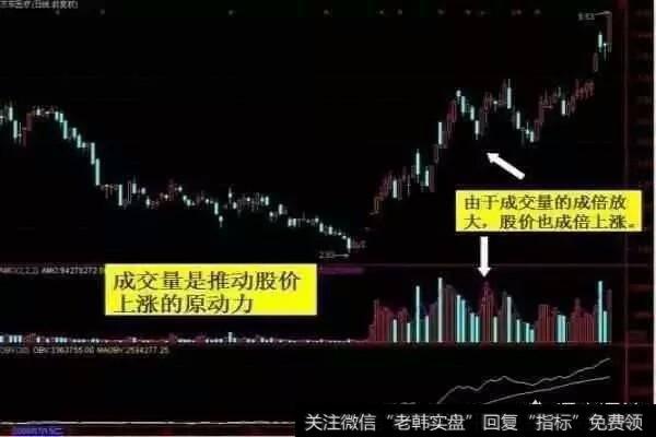 成交量如何用在实战中抓起涨点？