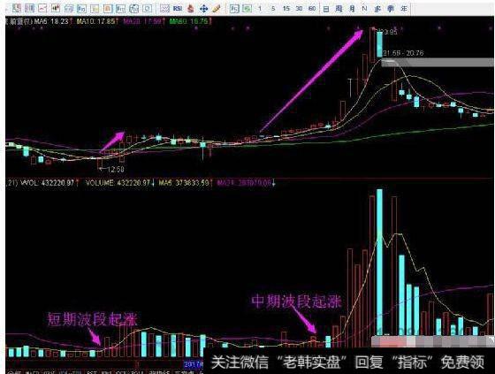 成交量如何用在实战中抓起涨点？