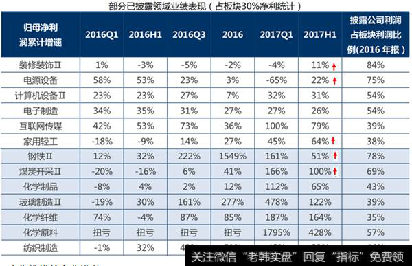 业绩披露表