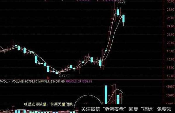 成交量实战买卖技巧有什么？掌握成交量可以低买高卖吗？