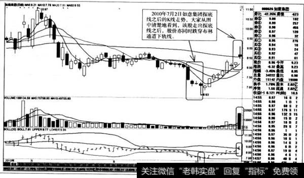 探底线之后的K线走势