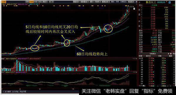 短线如何快速选股?