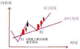 如何把握短线买点和卖点？