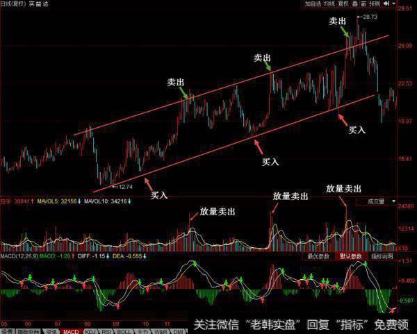 如何提高短线操作的成功率？