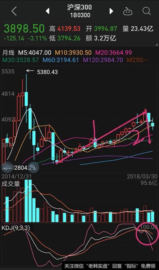 蓝筹白马股下跌何时会反弹，短线布局如何进行操作？