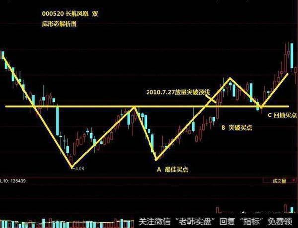 实用的短线抄底形态有哪些，如何把握抄底技巧？