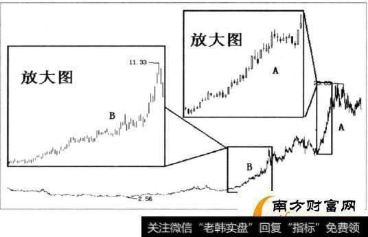 不适合短线操作的几种股票是什么，短线操作要远离哪些股票？