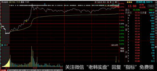 思创医惠分时走势图