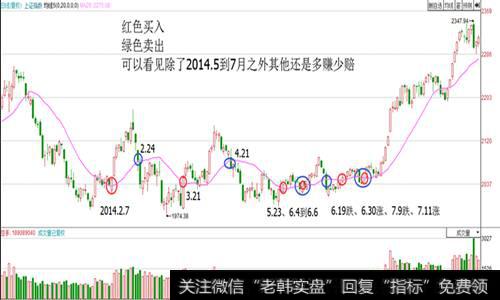 <a href='/tongdaxin/280509.html'>20日均线</a>形态走势