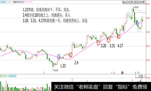 0均线向上时跌破形态