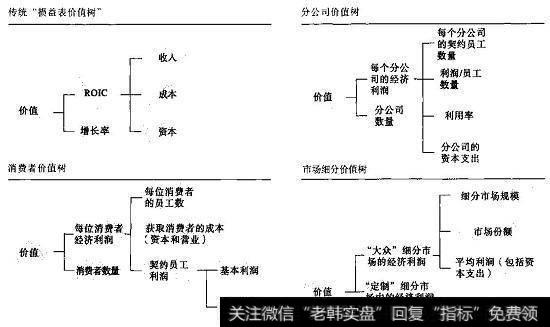 从四个角度看价值树：人才中介公司