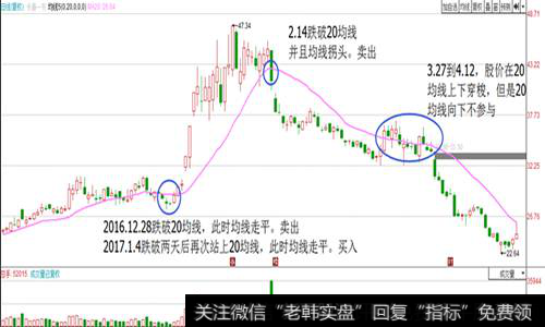 0均线拐头向下且股价在20均线之下