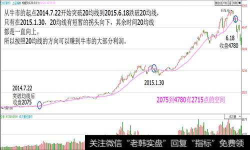 20日均线优势